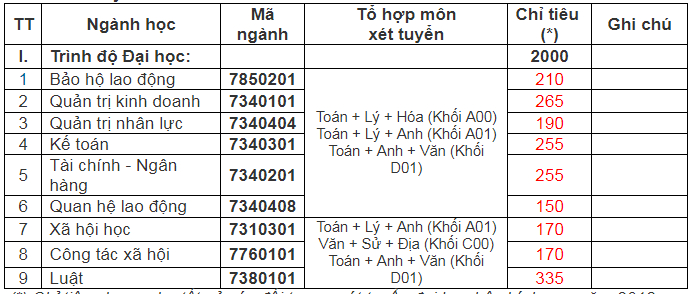 Đại học C&ocirc;ng Đo&agrave;n