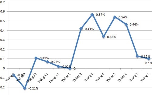 CPI-thang-8-gia-thuoc-dich-vu-y-te