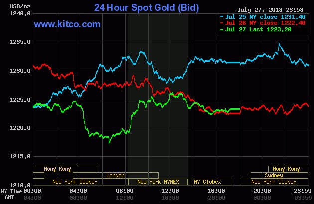 Gia-vang-hom-nay-29-7-2018-giam-lien-tiep-vang-van