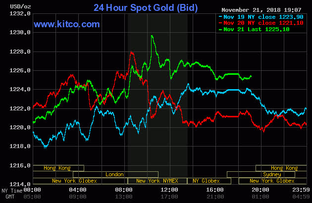 Gia-vang- hom-nay-22-11-2018-tang-vot