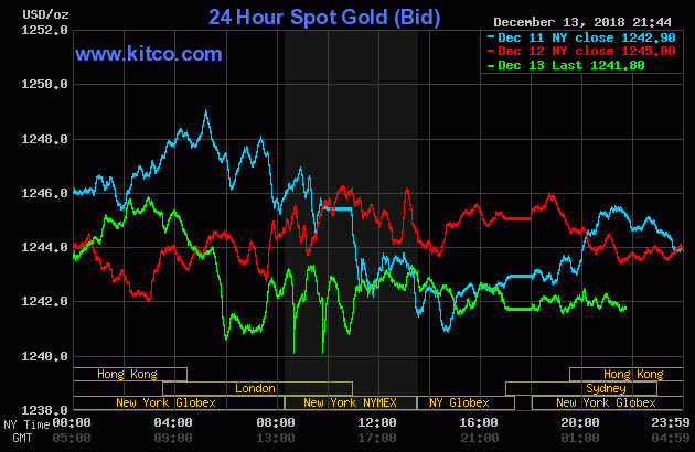 gia-vang-hom-nmay-14-12-2018-trai-chieu-chenh-lech