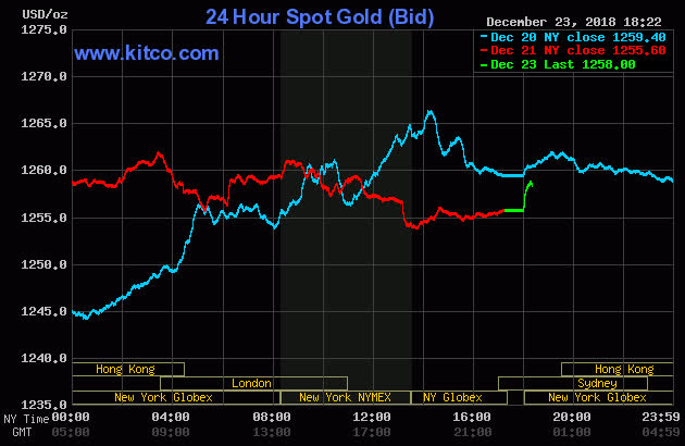 gia-vang-hom-nay-24-12-2018-tang-manh