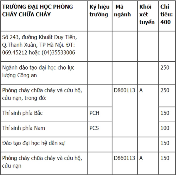 chi-tieu-2016-cua-truong-dai-hoc-phong-chay-chua-c