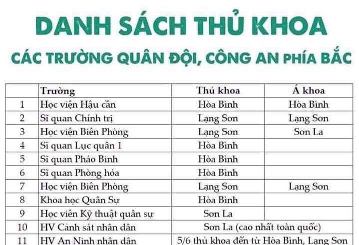danh s&aacute;ch thủ khoa