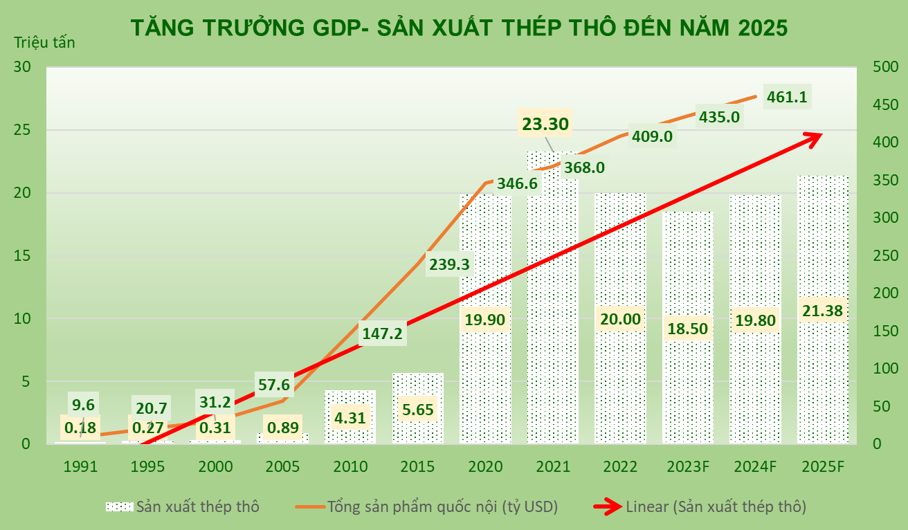Việt Nam lọt Top 12 quốc gia sản xuất th&eacute;p th&ocirc; lớn nhất thế giới