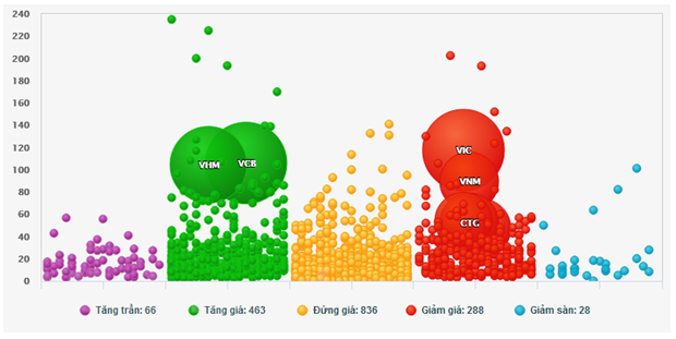 hon 32500 ty dong do vao chung khoan vn index cham moc 1340 diem
