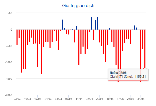 hon 32500 ty dong do vao chung khoan vn index cham moc 1340 diem