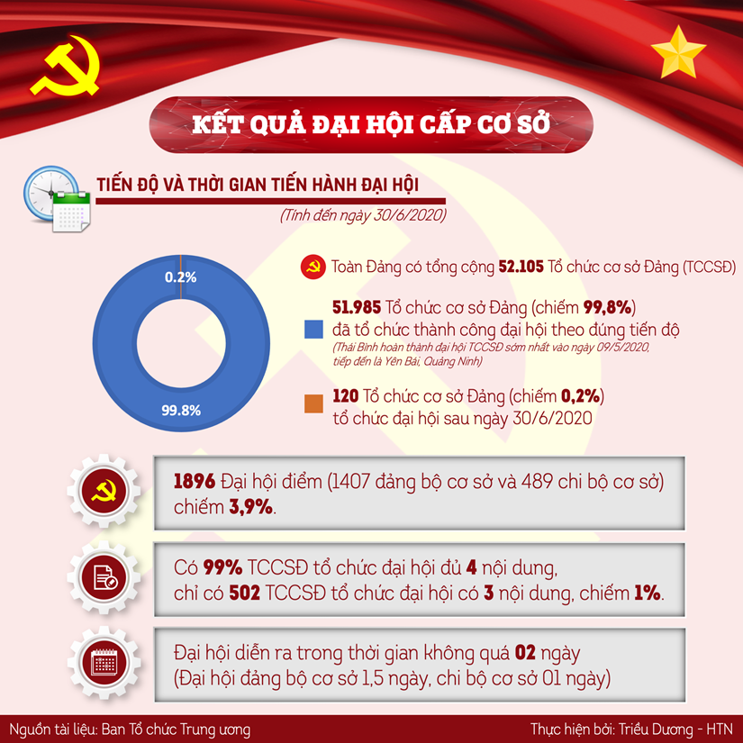 mot so ket qua noi bat dai hoi to chuc co so dang