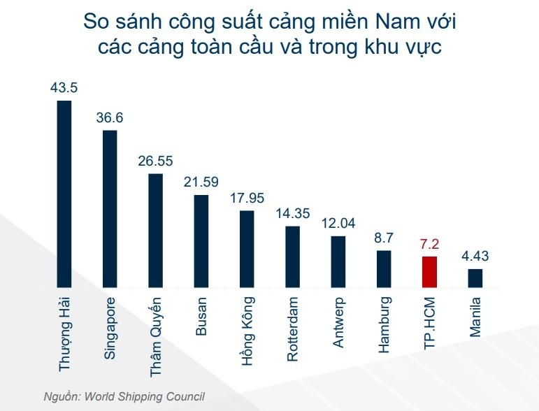 mien nam co the canh tranh logistics voi singapore hong kong