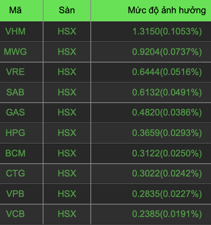 gioi dau tu do tien vao co phieu dau khi dau tu cong vn index tang diem