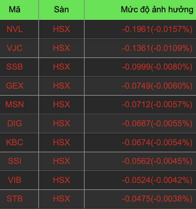 gioi dau tu do tien vao co phieu dau khi dau tu cong vn index tang diem
