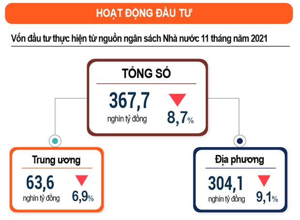 von dau tu cong giai ngan trong 11 thang dat 74 ke hoach nam