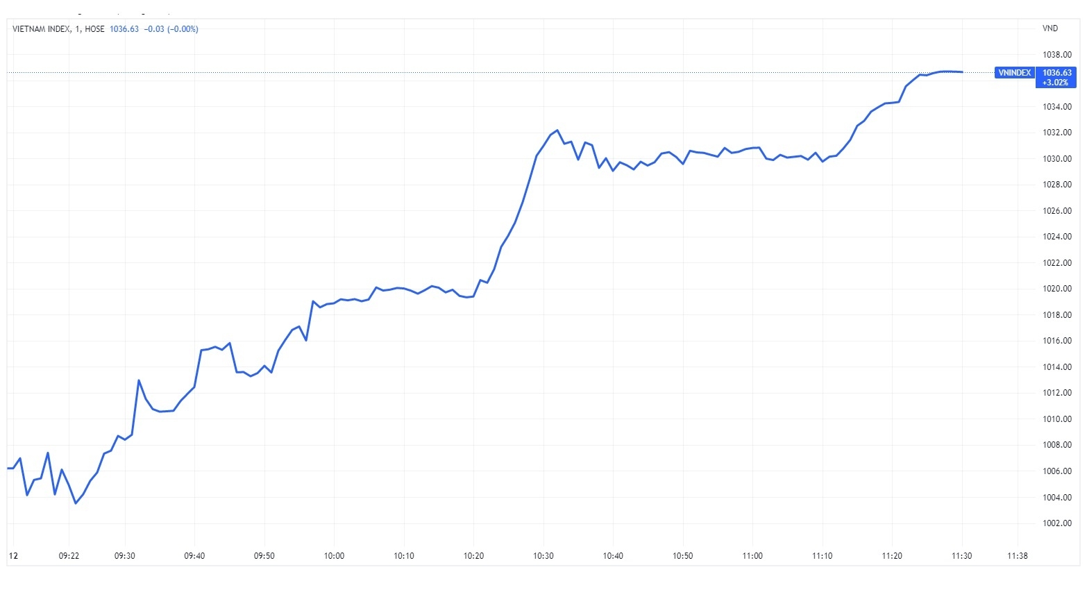 co phieu vua tro lai giup vn index tang hon 30 diem