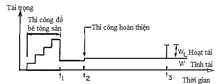 tai trong thi cong tac dong len san be tong cot thep nha cao tang