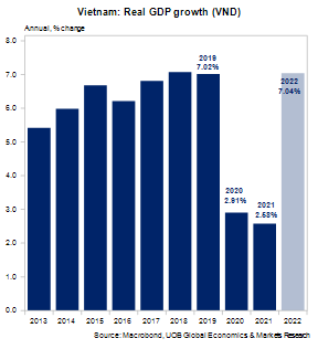 viet nam tang truong gdp quy 22022 tang manh