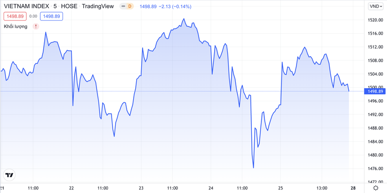 nong tinh hinh chien su tai ukraine trien vong vn index co sang sua