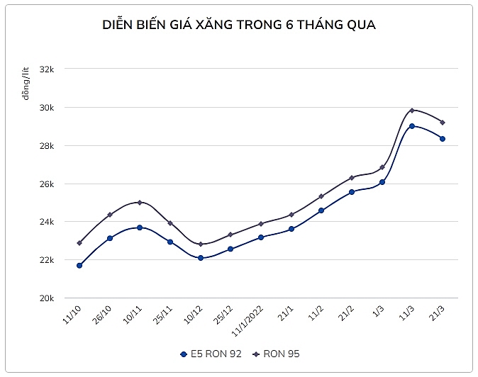 vi sao gia xang lien tuc tang manh nhung giam lai nho giot