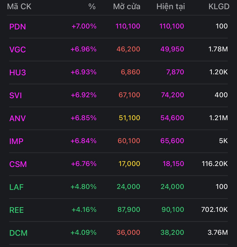 Bản tin chứng khoán trưa 14/6: Ồ ạt bắt đáy, thị trường tăng nhẹ trở lại ban tin chung khoan trua 146 o at bat day thi truong tang nhe tro lai