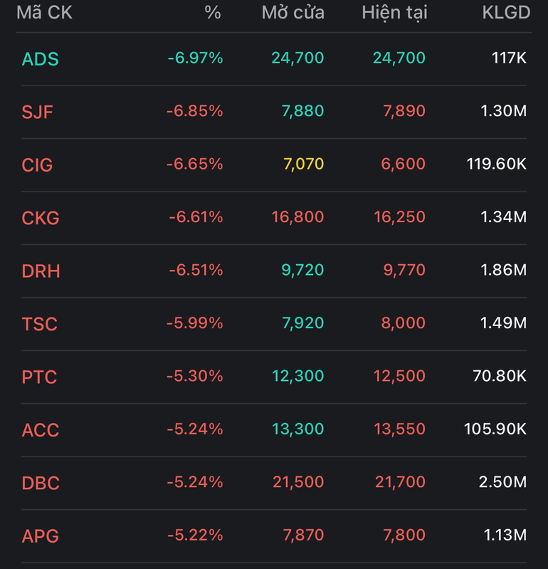 Bản tin chứng khoán trưa 14/6: Ồ ạt bắt đáy, thị trường tăng nhẹ trở lại ban tin chung khoan trua 146 o at bat day thi truong tang nhe tro lai