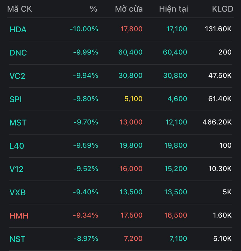 Bản tin chứng khoán trưa 14/6: Ồ ạt bắt đáy, thị trường tăng nhẹ trở lại ban tin chung khoan trua 146 o at bat day thi truong tang nhe tro lai