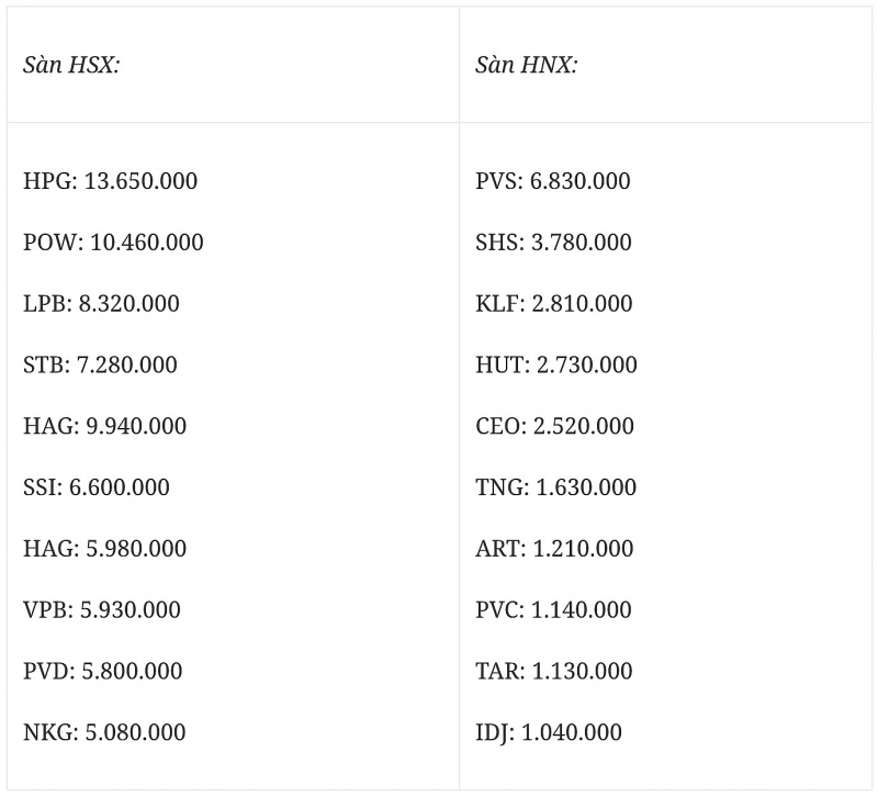 Bản tin chứng khoán trưa 14/6: Ồ ạt bắt đáy, thị trường tăng nhẹ trở lại ban tin chung khoan trua 146 o at bat day thi truong tang nhe tro lai