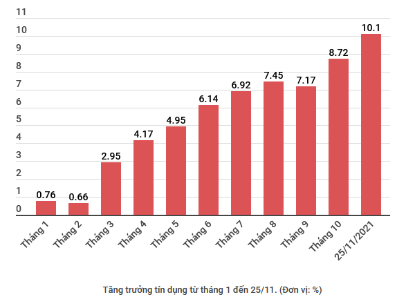 du no tin dung toan nen kinh te tang len 101 so voi nam 2020