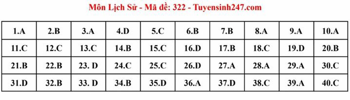 Đáp án đề thi môn Lịch sử mã đề 322 tốt nghiệp THPT 2024