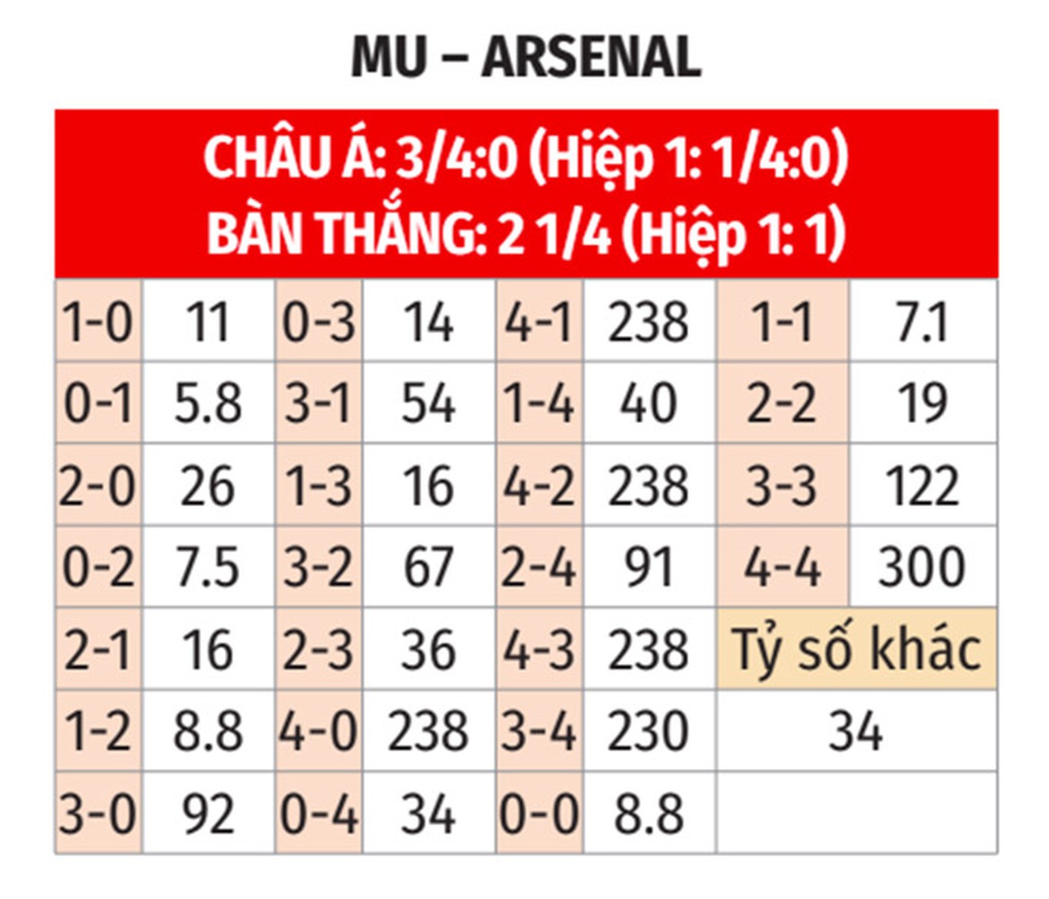 Soi tỷ lệ kèo MU vs Arsenal (23h30 ngày 9/3), Ngoại hạng Anh 2024-2025