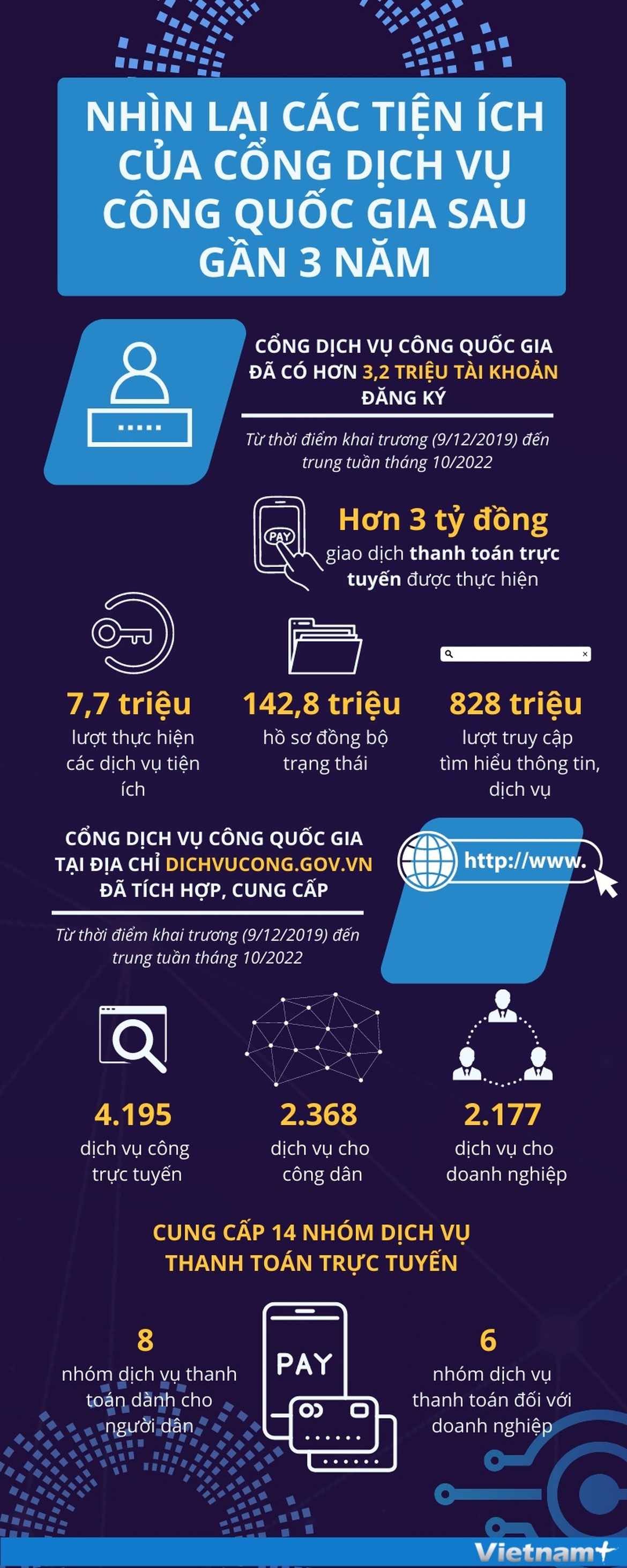 Cổng Dịch vụ công quốc gia: Nhìn lại các tiện ích sau gần 3 năm
