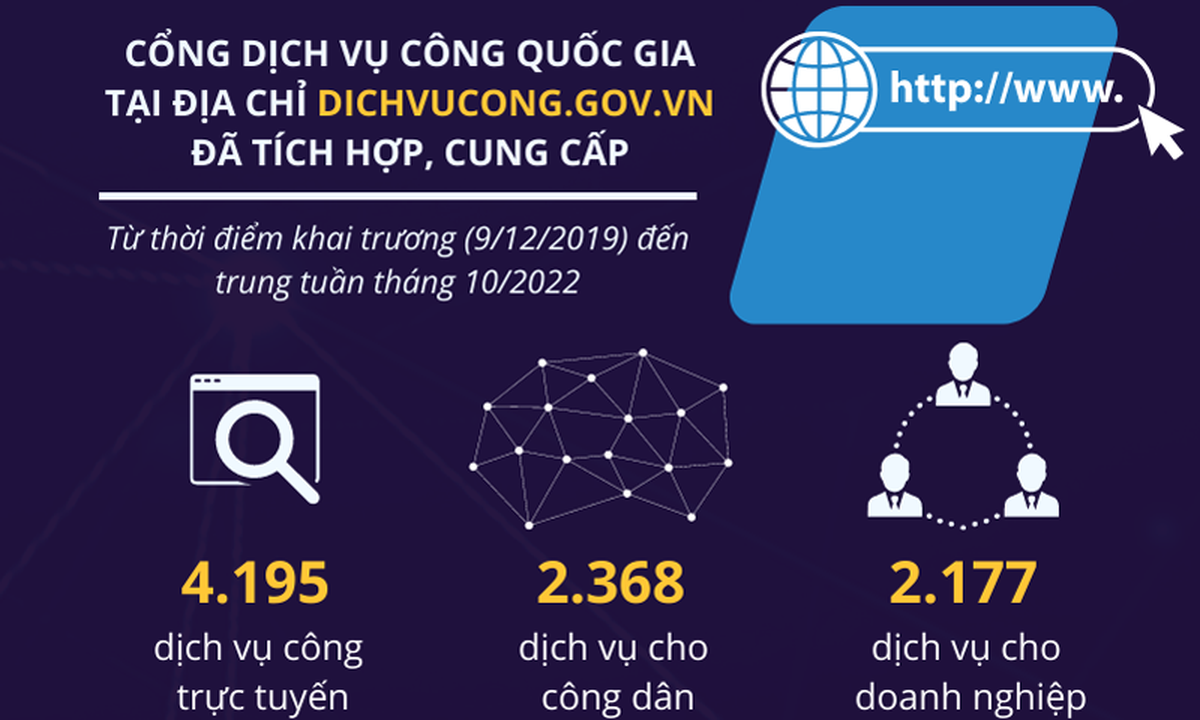 Cổng Dịch vụ công quốc gia: Nhìn lại các tiện ích sau gần 3 năm