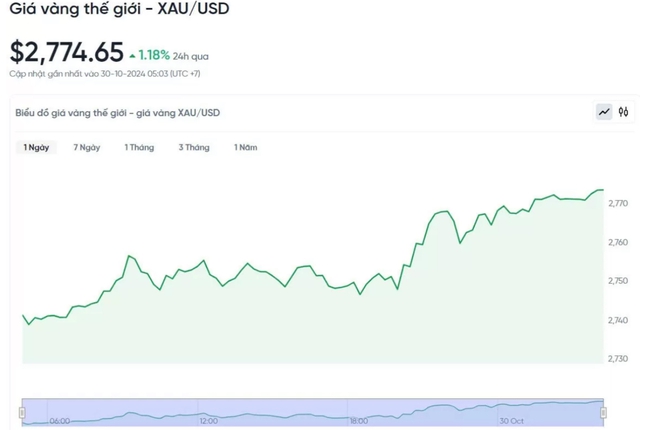 V&agrave;ng nhẫn bật tăng gi&aacute; mạnh, lần đầu ti&ecirc;n đắt hơn v&agrave;ng miếng SJC- Ảnh 2.