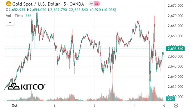 V&agrave;ng nhẫn tiếp tục tăng gi&aacute; mạnh, v&agrave;ng thế giới giảm gi&aacute;- Ảnh 2.