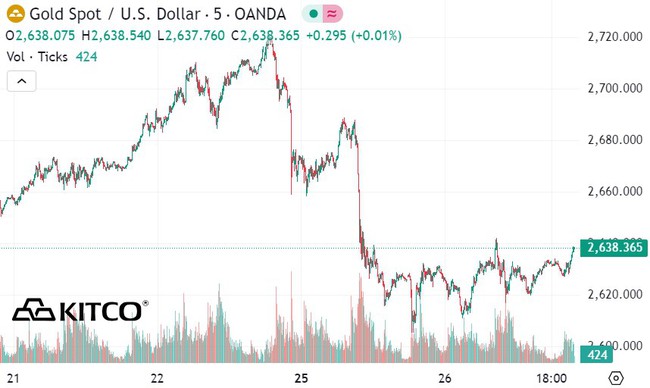 V&agrave;ng miếng SJC quay đầu tăng nhẹ- Ảnh 2.