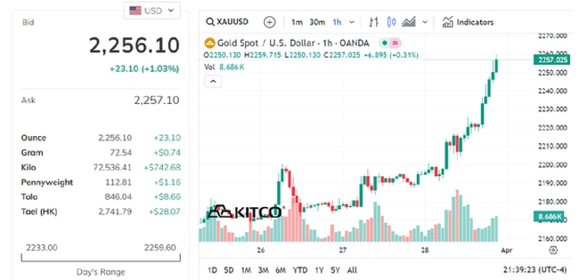 Gi&aacute; v&agrave;ng SJC lại tăng- Ảnh 2.