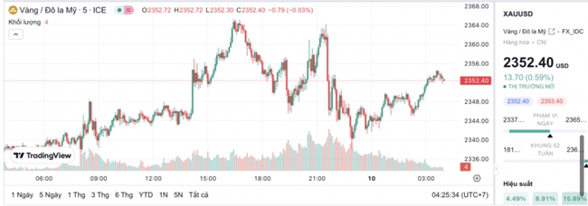 V&agrave;ng trong nước tăng dựng đứng rồi cắm đầu giảm- Ảnh 2.