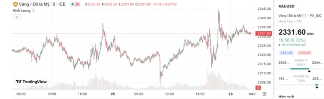 V&agrave;ng trong nước tăng gi&aacute; khi NHNN tiếp tục hủy phi&ecirc;n đấu thầu- Ảnh 2.