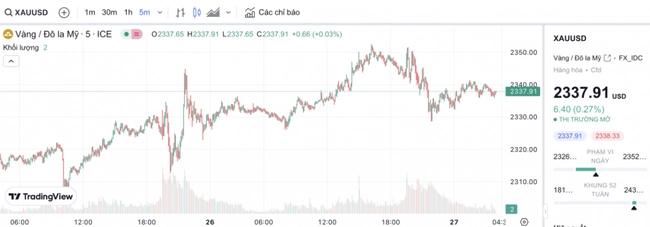 V&agrave;ng trong nước vượt mốc 85 triệu đồng/lượng sau đấu thầu- Ảnh 2.
