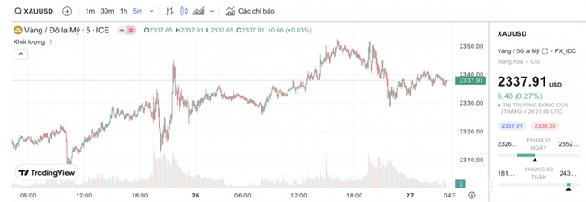 V&agrave;ng thế giới lao dốc, trong nước tăng mạnh- Ảnh 2.