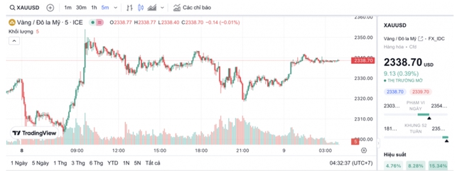 V&agrave;ng miếng SJC gần chạm mốc 83 triệu đồng/lượng- Ảnh 2.