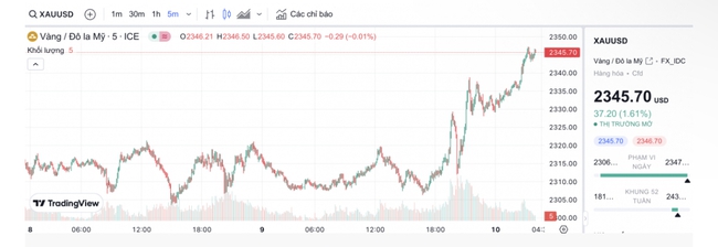 Gi&aacute; v&agrave;ng SJC tiếp tục tăng v&ugrave; v&ugrave;- Ảnh 2.