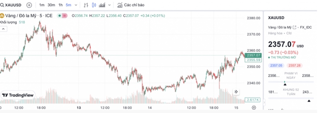 Gi&aacute; v&agrave;ng SJC tiếp tục tăng mạnh sau phi&ecirc;n đấu thầu- Ảnh 2.