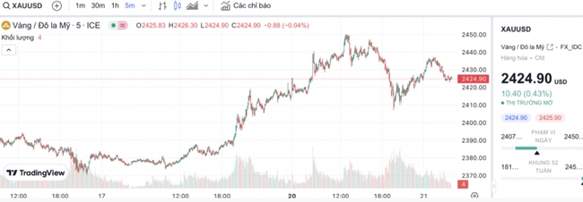 V&agrave;ng miếng SJC giảm gi&aacute; trước phi&ecirc;n đấu thầu- Ảnh 2.