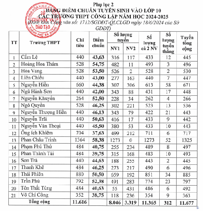 Điểm chuẩn v&agrave;o lớp 10 Đ&agrave; Nẵng năm 2024- Ảnh 1.