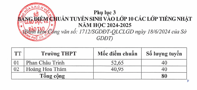 Điểm chuẩn v&agrave;o lớp 10 Đ&agrave; Nẵng năm 2024- Ảnh 3.