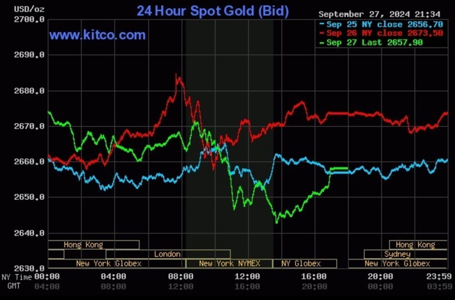 V&agrave;ng nhẫn tăng hơn 3 triệu đồng/lượng trong v&ograve;ng 3 ng&agrave;y, b&aacute;m s&aacute;t gi&aacute; v&agrave;ng SJC- Ảnh 2.