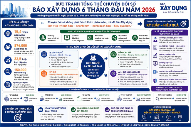 B&aacute;o X&acirc;y dựng tăng tốc chuyển đổi số, hướng tới m&ocirc; h&igrave;nh t&ograve;a soạn hiện đại - Ảnh 3.