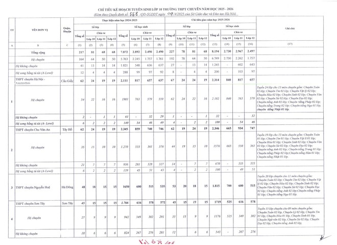 H&agrave; Nội c&ocirc;ng bố chỉ ti&ecirc;u tuyển sinh v&agrave;o lớp 10 năm 2025: Những điểm mới đ&aacute;ng ch&uacute; &yacute;- Ảnh 6.