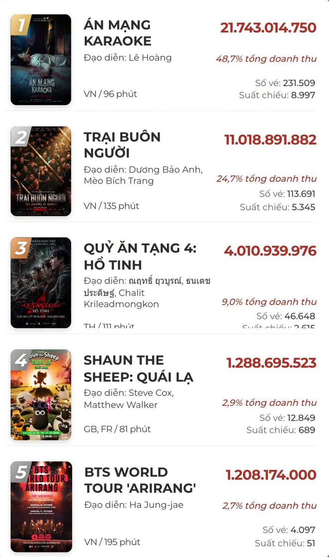 "Án mạng karaoke" soán ngôi đầu phòng vé của "Trại buôn người"- Ảnh 1.