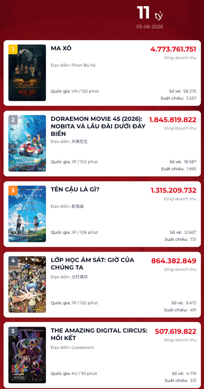 Phim kinh dị Việt "Ma x&oacute;" bất ngờ vượt qua "Doraemon 
 45", dẫn đầu ph&ograve;ng v&eacute; Việt- Ảnh 1.