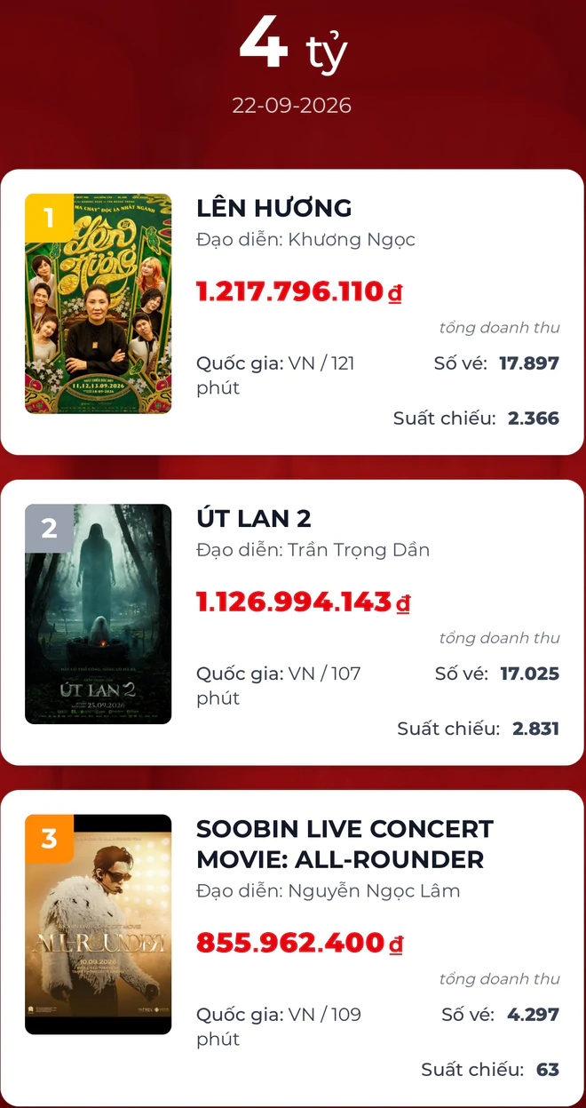 Cuộc rượt đuổi giữa "Út Lan 2" và "Lên hương" ở phòng vé Việt- Ảnh 2.